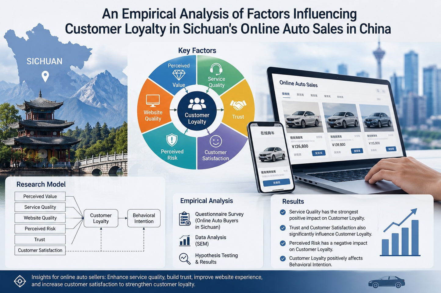 An Empirical Analysis of Factors Influencing Customer Loyalty in Sichuan's  Online Auto Sales in China - Mark Ma Lang